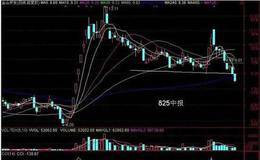 唯一不骗人的<em>超短线指标</em>CCI，CCI顺势指标的使用技巧