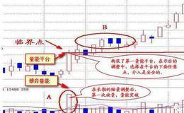 如何运用最实用的成交量指标炒股？常用成交量指标的基本原理和用法