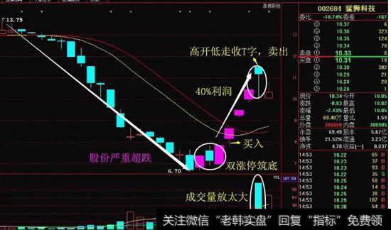 运用底部涨停启动法选出来的一些强势股