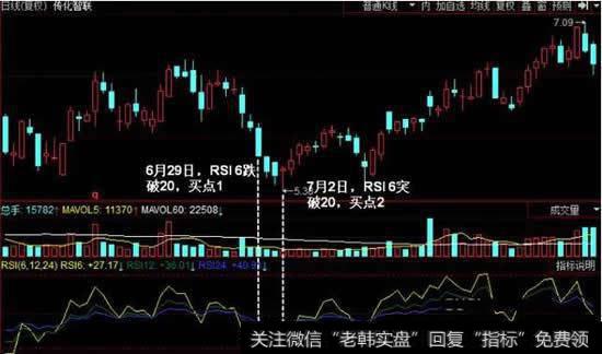 RSI 6低于20一一跌破20后买入