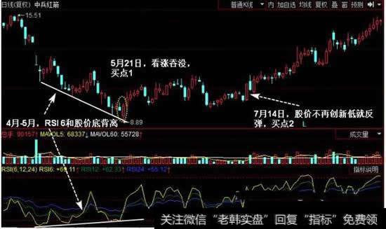 股价回调不再创新低就反弹