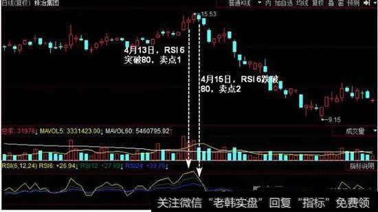 <a href='/xinguwd/232495.html'>株冶集团</a>（600961）的RSI 6突破80