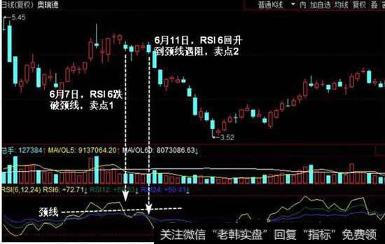 RSI 6回抽到颈线位置遇阻下跌