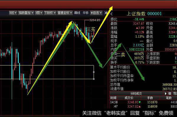 从30分钟级别看沪指尾盘的反弹形成底分型停顿