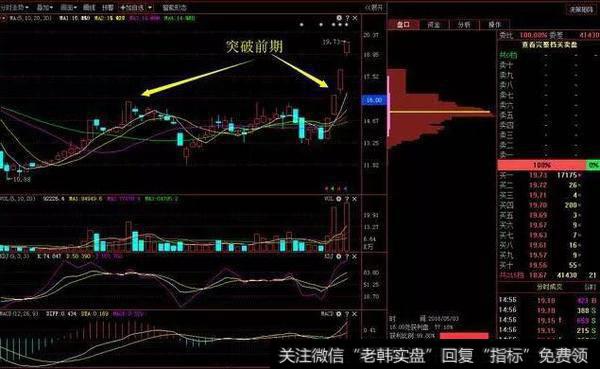 突破前期高位单峰密集