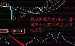 如何用好CCI指顺势指标？用好CCI指标,CCI顺势指标,做<em>短线之王</em>