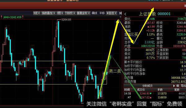 从5分钟级别看沪指还是围绕5分钟级别的中枢震荡