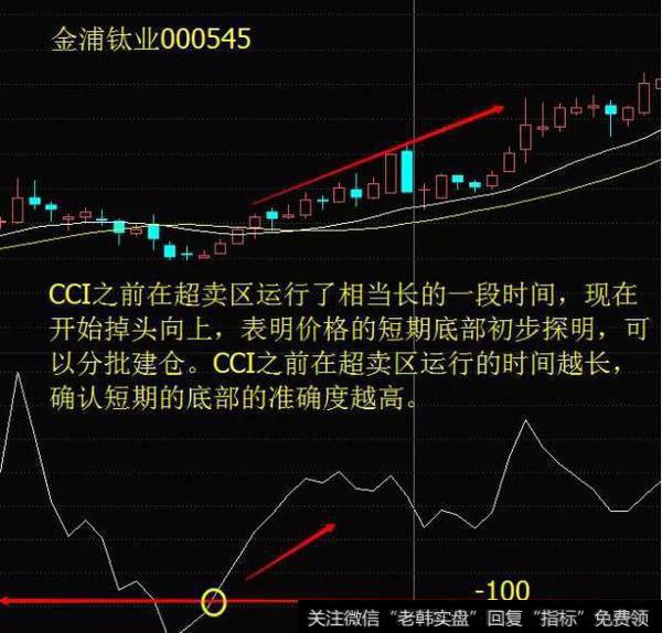 CCI之前在超卖区运行的时间越长，确认短期的底部的准确度越高