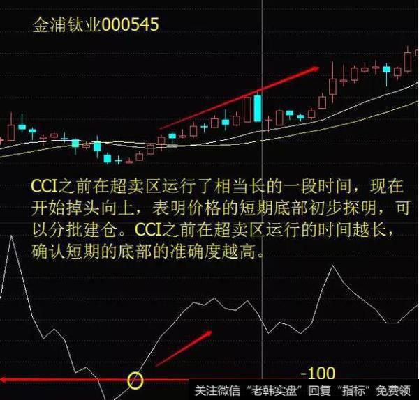 CCI之前在超卖区运行的时间越长，确认短期的底部的准确度越高