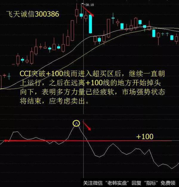 CCI突破+100线而进入超买区后，继续一直朝上运行