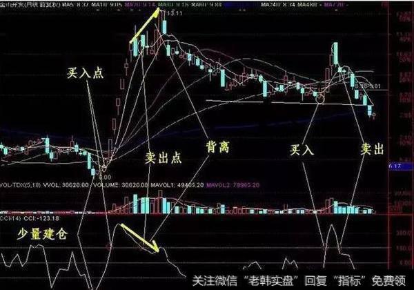 CCI顺势指标