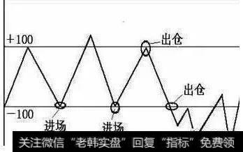 CCI指标曲线从下向上突破-100线而重新进入常态区间时，表明市场价格的探底阶段可能结束