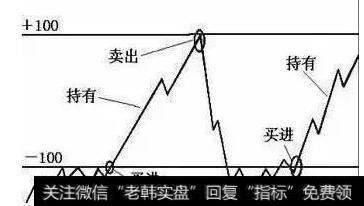 CCI指标曲线从下向上突破+100线而进入非常态区间超买区后，只要CCI指标曲线一直朝上运行