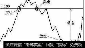 CCI指标的运行范围