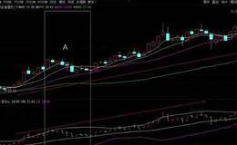 技术指标之布林线BOLL，BOLL指标做多细节分析