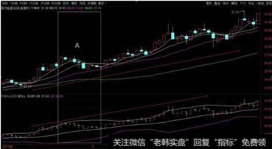 价格与中轨、上轨通道的统一性