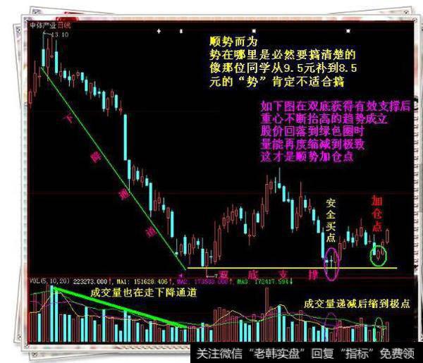 股价正在向上运动，顺势加仓。