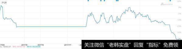 主营业务转型，实质已亏损两年