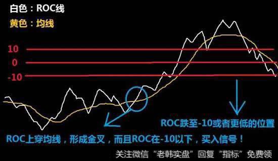 ROC与指标均线低位金叉,买入信号