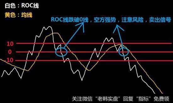 ROC向下跌破0值,卖出信号