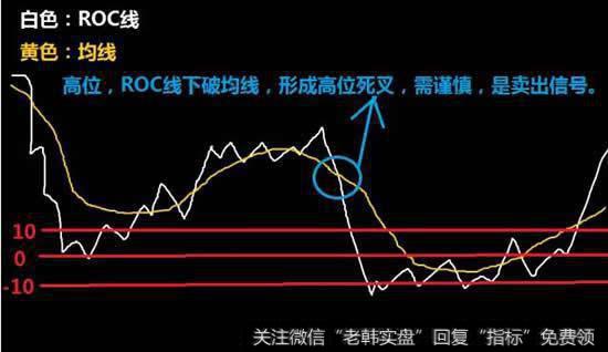 ROC与指标均线高位死叉,卖出信号