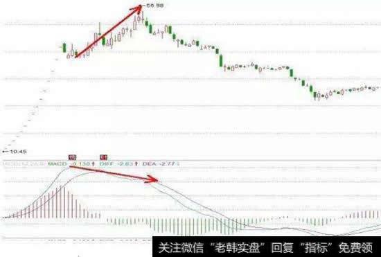 如何分析技术指标背离，背离特征新手必须要知道