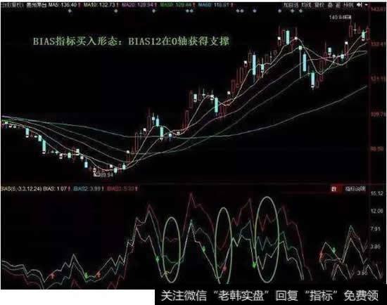 贵州茅台的BIAS12连续两次下跌到0轴位置获得支撑反弹