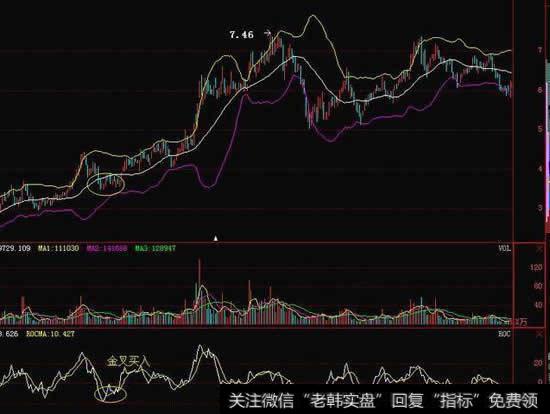 ROC指标线的金叉形态与死叉形态