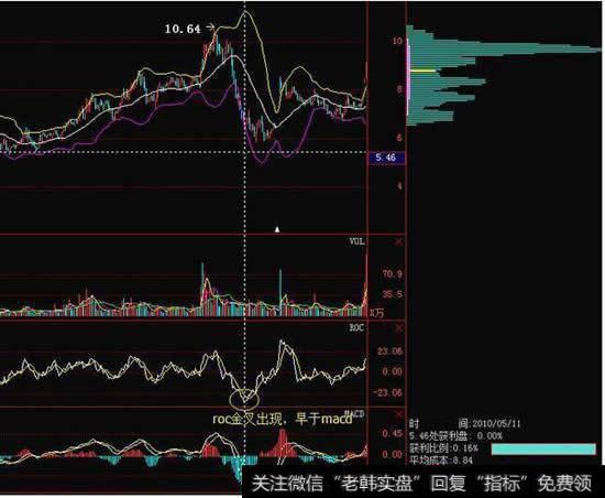 ROC指标线的金叉形态