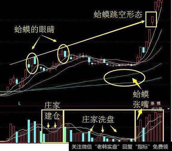 “蛤蟆跳空”形态简介