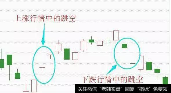 下跌行情中，当日最低价高于前一交易日最高价