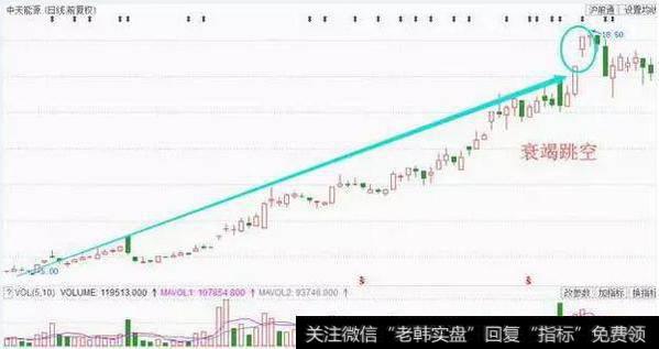 跳空出现在接近市场运动的尾声