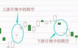 常见的K线跳空缺口，你懂几种？