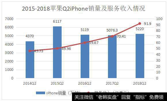 2015-2018苹果Q2iPhone销量及服务收入情况