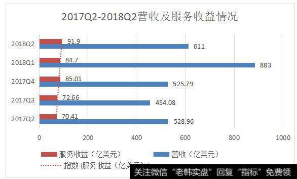 2017Q2-2018Q2营业及服务收益情况