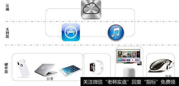 苹果的封闭生态圈