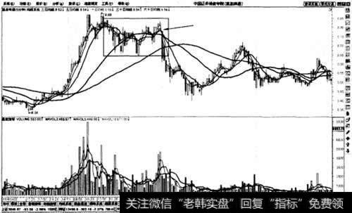 向下跳空跌破整理平台卖出法示意图