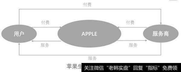 苹果生态圈示意图