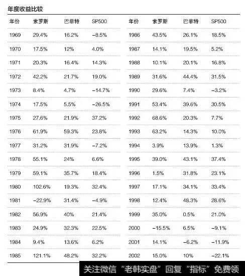 年度收益对比