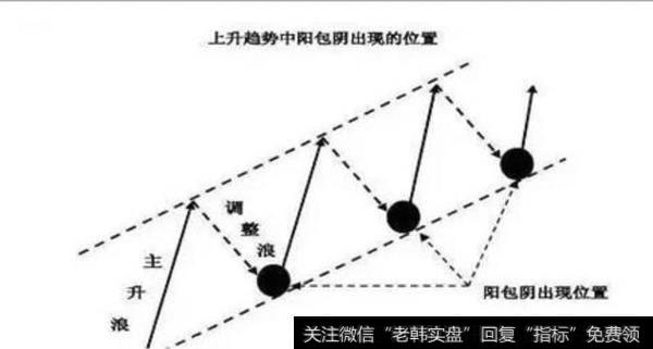 有效的阳包阴反转形态出现