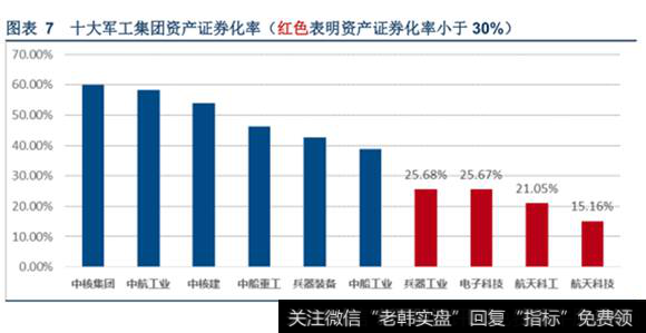 十大军工资产证券化率