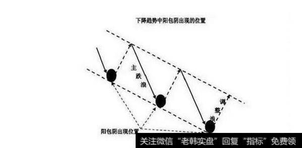 阳包阴反转形态提示卖出信号