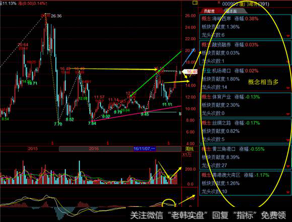 厦门港务周线图