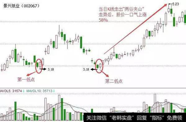 与K线走势中的W底形态是不同的