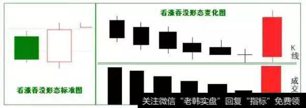 右面的阳线实体完全盖住左面的阴线实体这样的形态