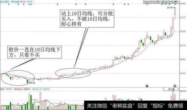 荣丰控股（000668）前期股价一直运行在10日均线下方
