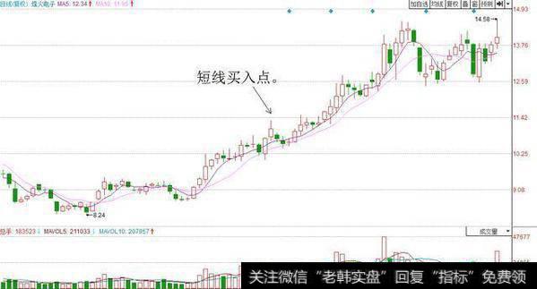 烽火电子（000561）的股价在底部启动后，就开始依附5日均线上涨