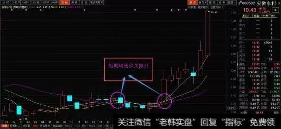 短期均线多头排列：MA5>MA10>MA20