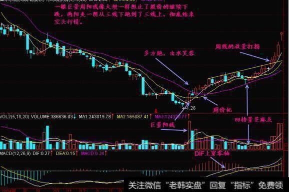 周K线上5周、10周、20周均价线“托”