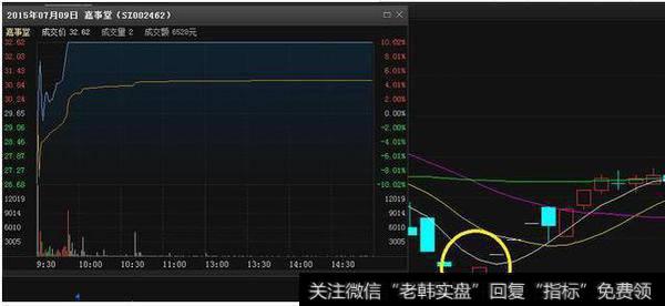 上证个股002462(嘉事堂(002462)),主力在盘口打出1543的买入信号